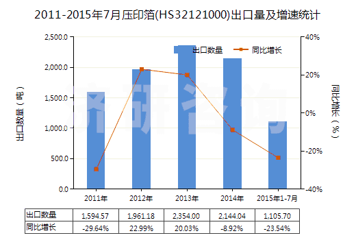2011-2015年7月壓印箔(HS32121000)出口量及增速統(tǒng)計(jì) 2011-2015年7月壓印箔(HS32121000)出口量及增速統(tǒng)計(jì)